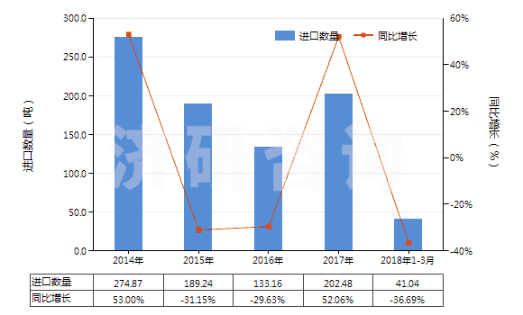 2014-2018年3月中國四氫萘(HS29029010)進(jìn)口量及增速統(tǒng)計